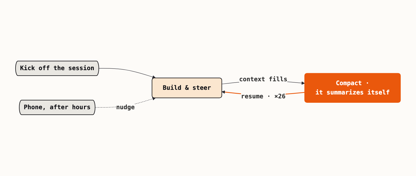 A loop. Kicking off the session leads into build and steer. When the context fills, it compacts by summarizing itself, then resumes and returns to build and steer, twenty-six times. A phone nudges the work from outside working hours.