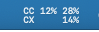 A macOS menu bar showing two stacked rows: CC 12% 28% for Claude Code, CX 14% for Codex.